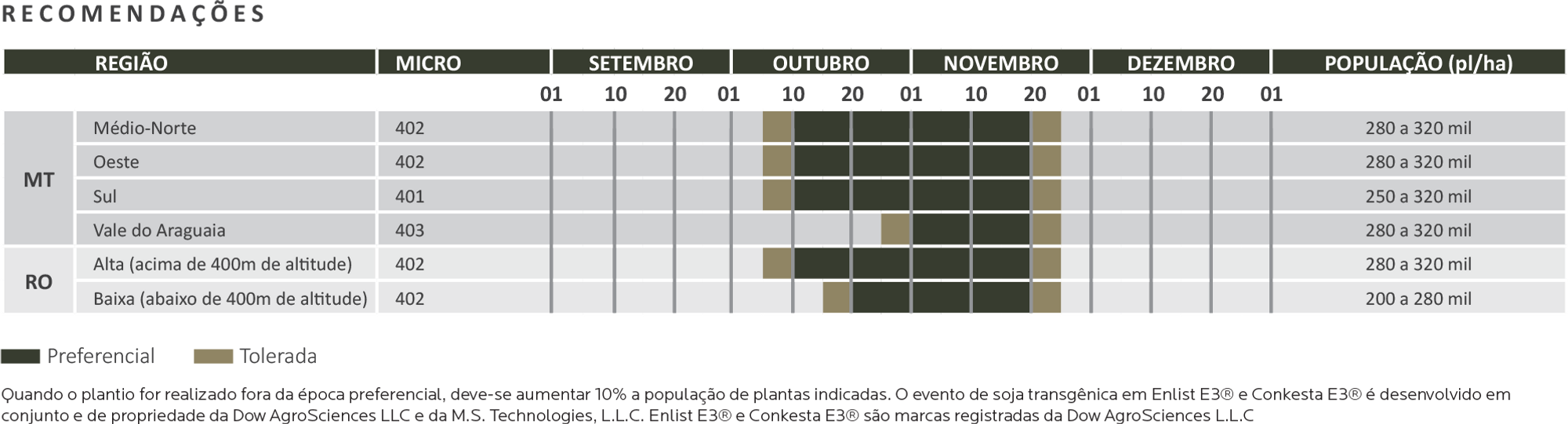 DM 82k84 Gráfico Época De Semeadura Cerrado Folder 2020